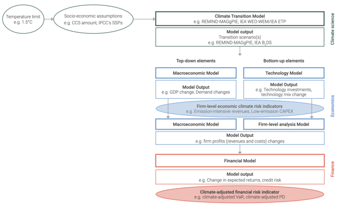 Example Analysis Structure of Transition Risk(Source: UNEP(2023))