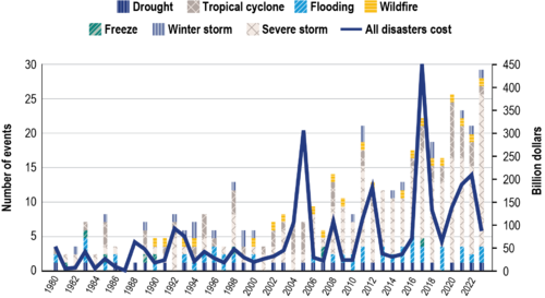 US Billion Dollar Disaster Events